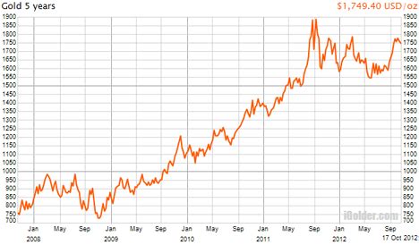 Gold Price 20 Years history chart