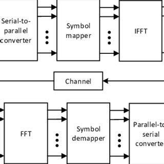 Block diagram of OFDM modulation and demodulation. | Download Scientific Diagram