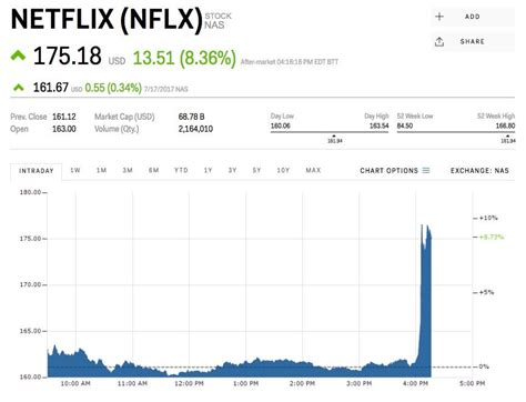 Netflix hits all-time high after crushing earnings (NFLX) | Markets Insider