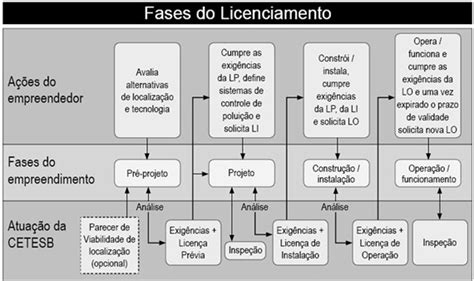 O ciclo do projeto envolve quatro fases: o Pré-Projeto, o Projeto, a ...