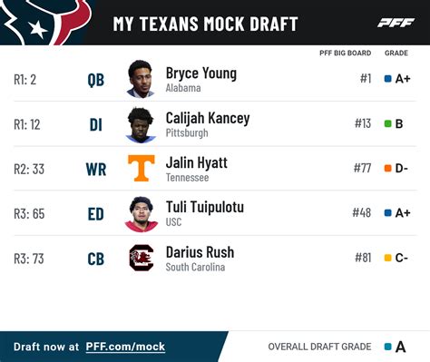 How Accurate Are Mock Drafts - Shel Yolane