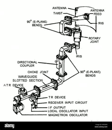 Radar antenna feed waveguide Stock Photo - Alamy