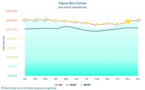 Papua New Guinea weather 2020 Climate and weather in Papua New Guinea - The best time and ...