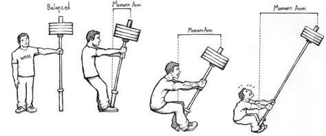 What the F*%k is a moment arm and what does it have to do with my training!? – Unbreakable ...