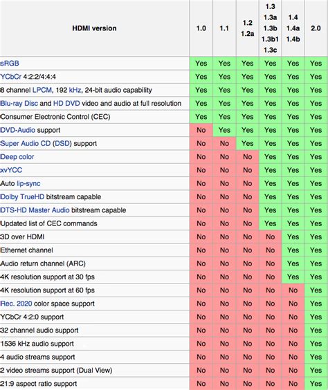 Navigating the confusing landscape of HDMI versions | Northmar, Inc.