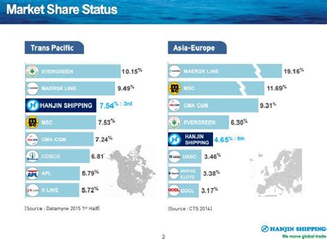 -Market shares of major global container shipping companies in 2014. | Download Scientific Diagram