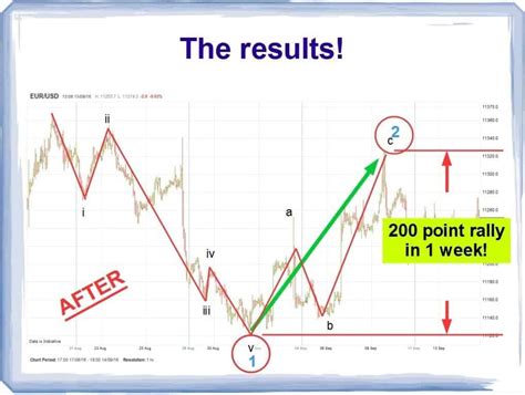 How to spot Elliott wave signals in trading ( 3 real examples ...