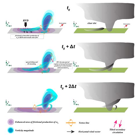 Multiple Vortex Tornado Diagram