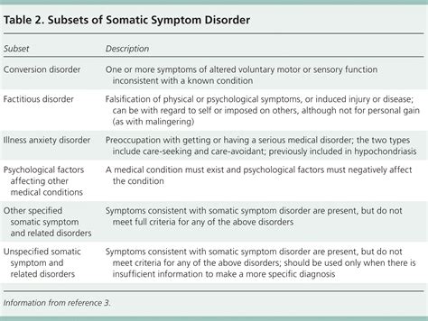 Somatic Symptom Disorder | AAFP