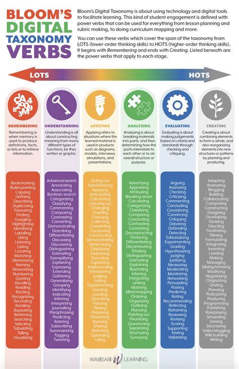 The Bloom's Taxonomy Verbs Poster for Teachers – Wabisabi Learning | Blooms taxonomy verbs ...