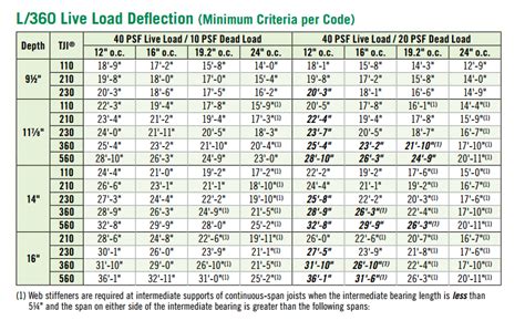 Wood Floor Joist Span Chart – Flooring Site