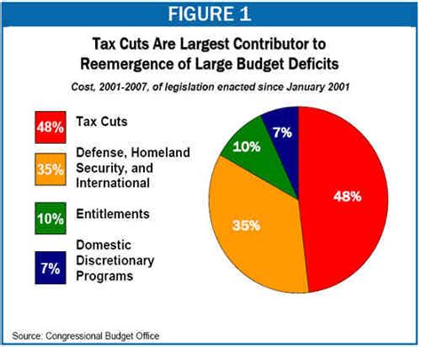 Tax Cuts: Myths and Realities | Center on Budget and Policy Priorities