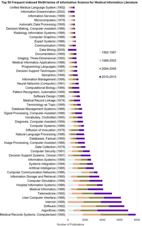 Core Medical Informatics Journals with Start and End Years and Total... | Download Scientific ...