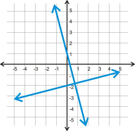 Perpendicular Lines in the Coordinate Plane | CK-12 Foundation