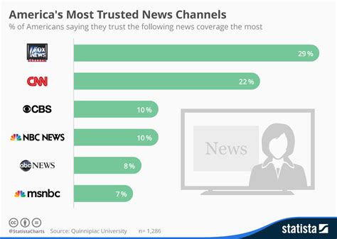 Chart: America's Most Trusted News Channels | Statista