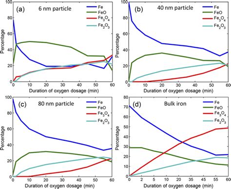 Transition of Fe, FeO, Fe2O3, and Fe3O4 during oxidation over oxygen... | Download Scientific ...