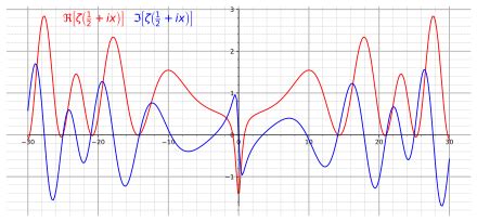 Riemann hypothesis - Wikipedia