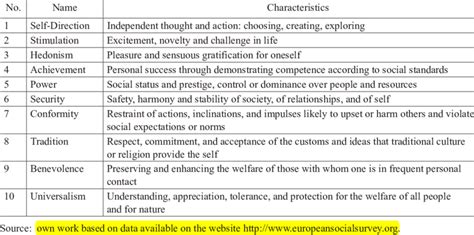 The characteristics of human values according to Schwartz | Download Table