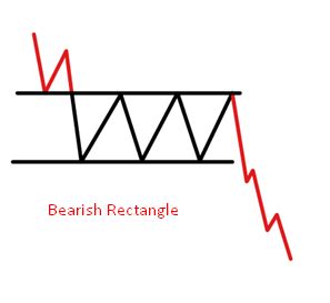 What Is The Rectangle Pattern & How To Trade With It - The Forex Geek