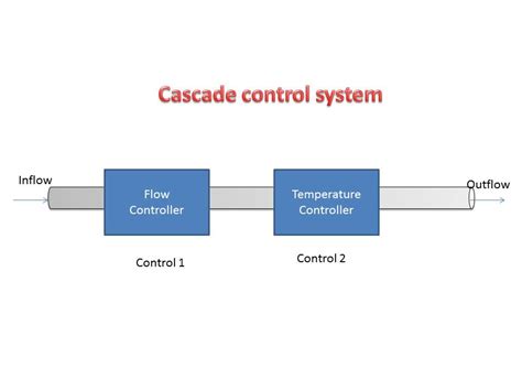 Cascade Control Loop Block Diagram The Electric Online: Casc