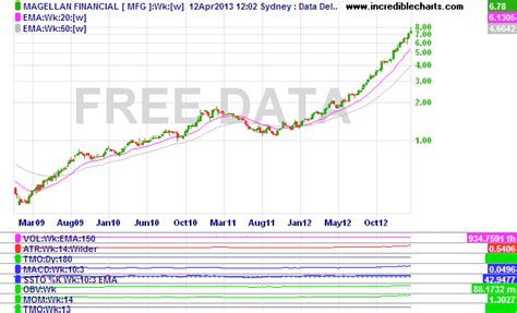 stocks - Price graphs: why not percent change? - Personal Finance ...