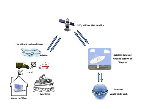 What is Broadband Satellite Service (BSS)? - SatNow