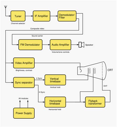 Block Diagram Of Television, HD Png Download - kindpng