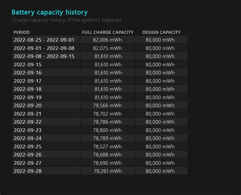 Battery capacity history, is this normal? Laptop is only one month old ...