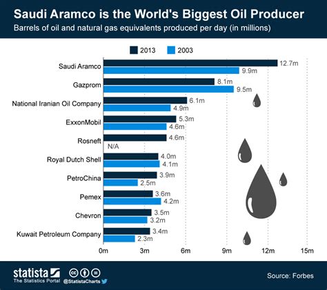 Chart: Saudi Aramco is the World’s Biggest Oil Producer | Statista