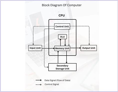 Block Diagram of Computer System | PDF