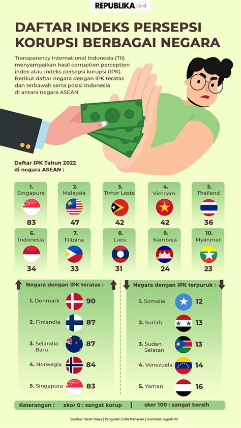 Infografis Daftar Indeks Persepsi Korupsi Berbagai Negara | Republika Online