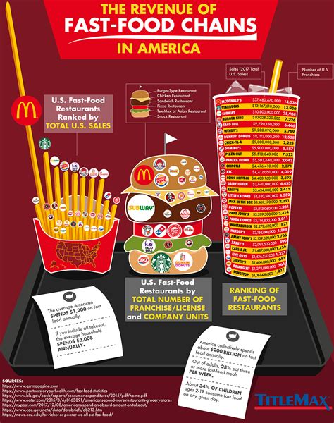 Ranked: The Biggest Fast Food Chains in America