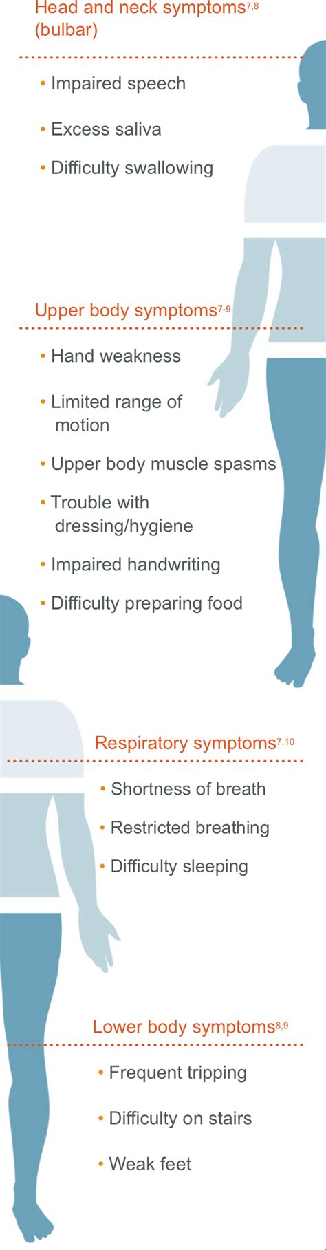 ALS Facts and Symptoms Overview | ALS Pathways