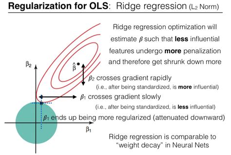 The effect of L2-regularization