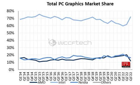 Q3 2022 Discrete GPU Market Share Report: NVIDIA Gains 88% Market Share ...