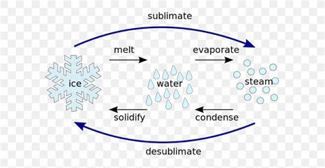 Deposition Solid Sublimation Gas State Of Matter, PNG, 600x424px, Deposition, Area, Blue, Brand ...