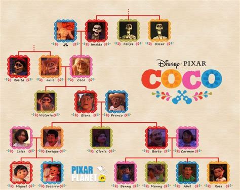 the family tree for coco from disney pixar is shown in this graphic style