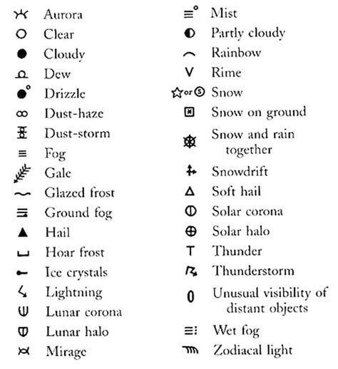 Weather Map Symbols