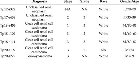 Tissue samples used in this study. NA = not applicable. | Download ...