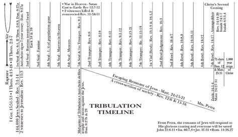 Tribulation Period Timeline Chart