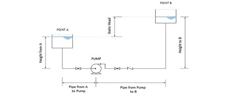 How to Quickly Calculate a Centrifugal Pump’s Total Dynamic Head | Pumps & Systems