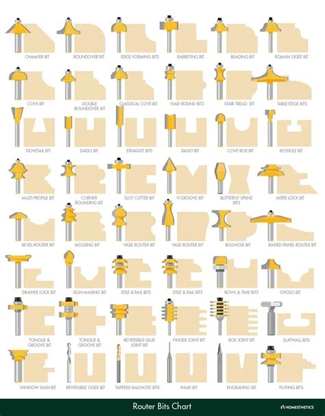 52 Types Of Router Bits Explained, Router Bits Charts, Shapes And Uses in 2024 | Woodworking ...