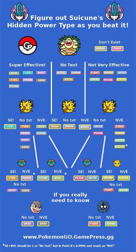 Figuring out Suicune's Hidden Power Type as you beat it : r/TheSilphRoad