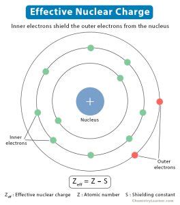 Effective Nuclear Charge: Definition, Formula, and Chart