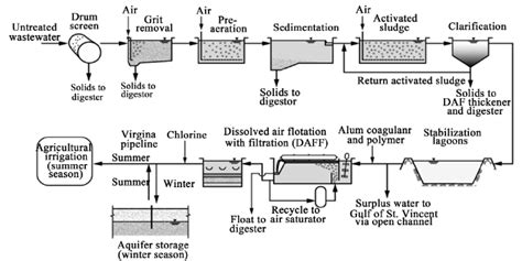 Process flow diagram for Bolivar sewage treatment facility for ...