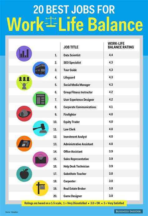 Work-Life Balance is the Key to Happiness - 20 Top Jobs