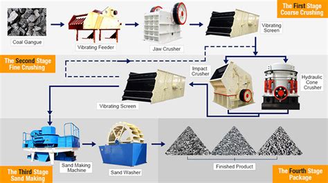 Coal Gangue Crusher/ Coal Gangue Crushing Plant-Fote Machinery