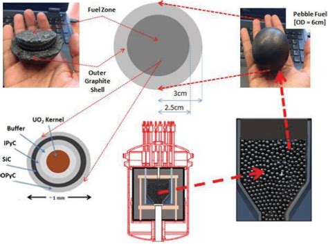 Pebble Bed Reactor Core Composition [[4],[6]. | Download Scientific Diagram