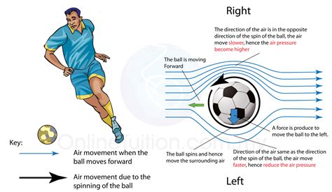 Application of Bernoulli’s Principle | SPM Physics Form 4/Form 5 ...