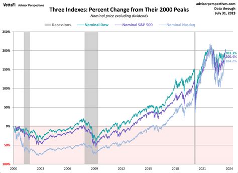 The S&P 500, Dow, and Nasdaq Since Their 2000 Highs